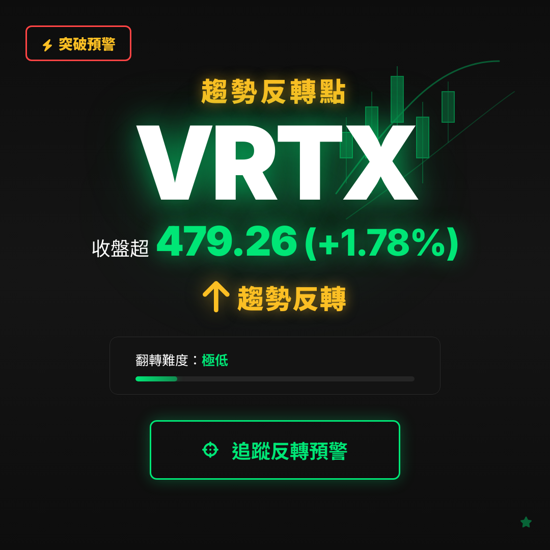 🔄 VRTX 即將測試｜反轉價 $479.26