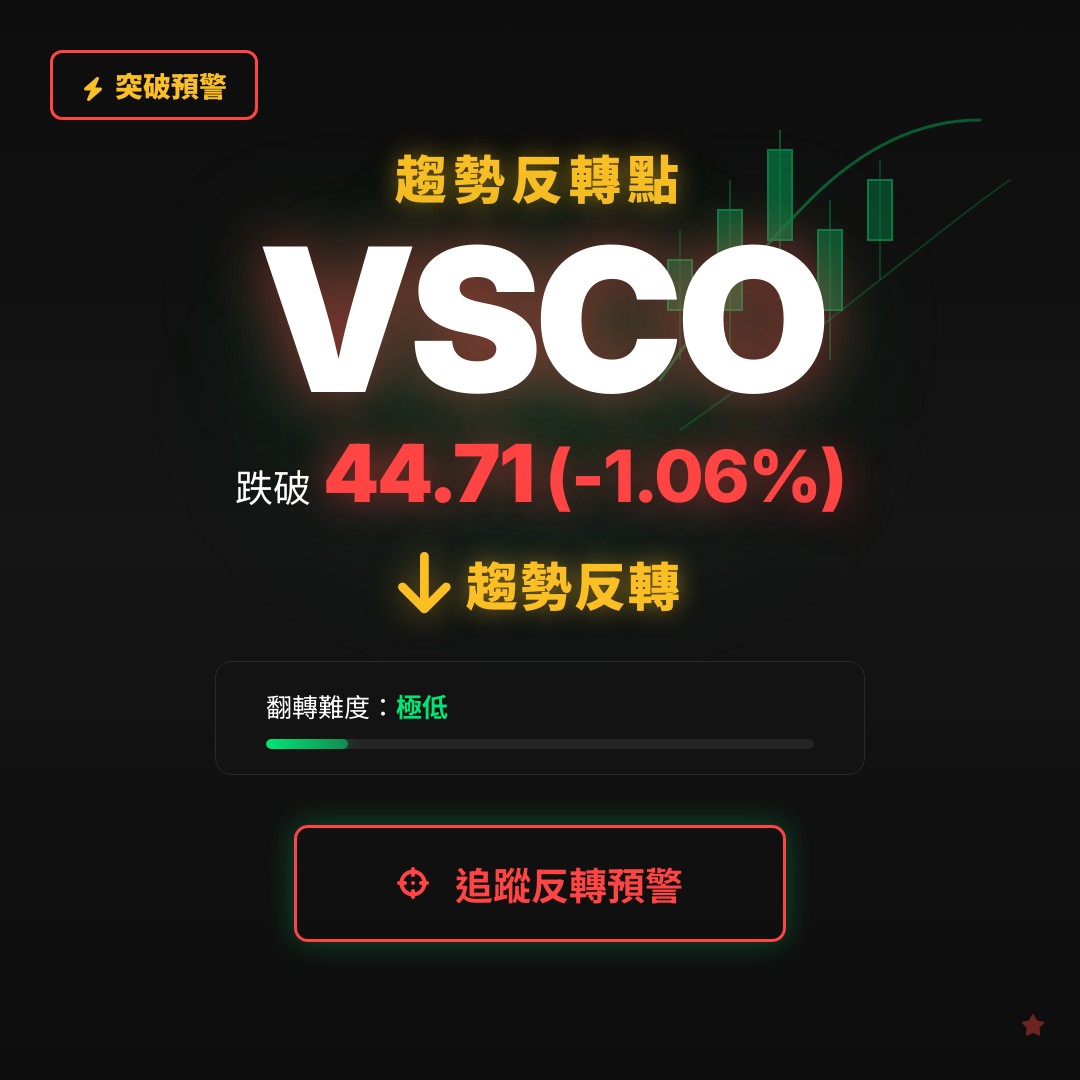 🔄 VSCO 即將測試｜反轉價 $44.71