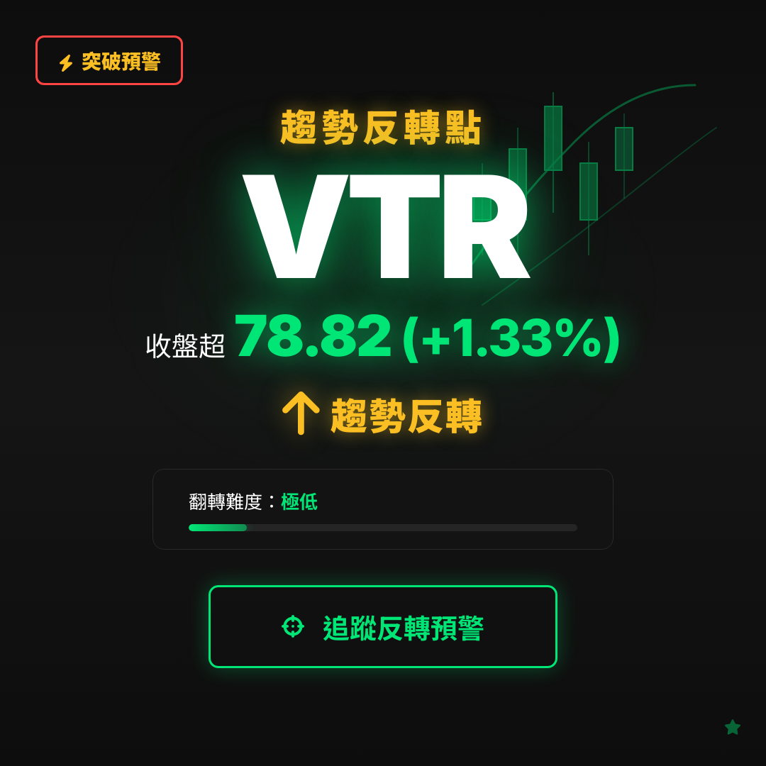 🔄 VTR 即將測試｜反轉價 $78.82