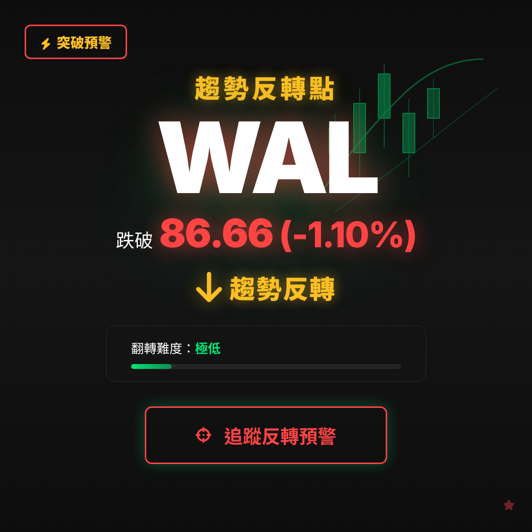 🔄 WAL 即將測試｜反轉價 $86.66