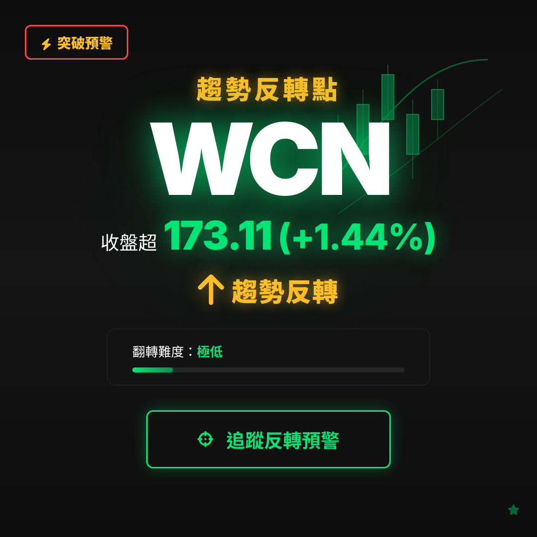 🔄 WCN 即將測試｜反轉價 $173.11