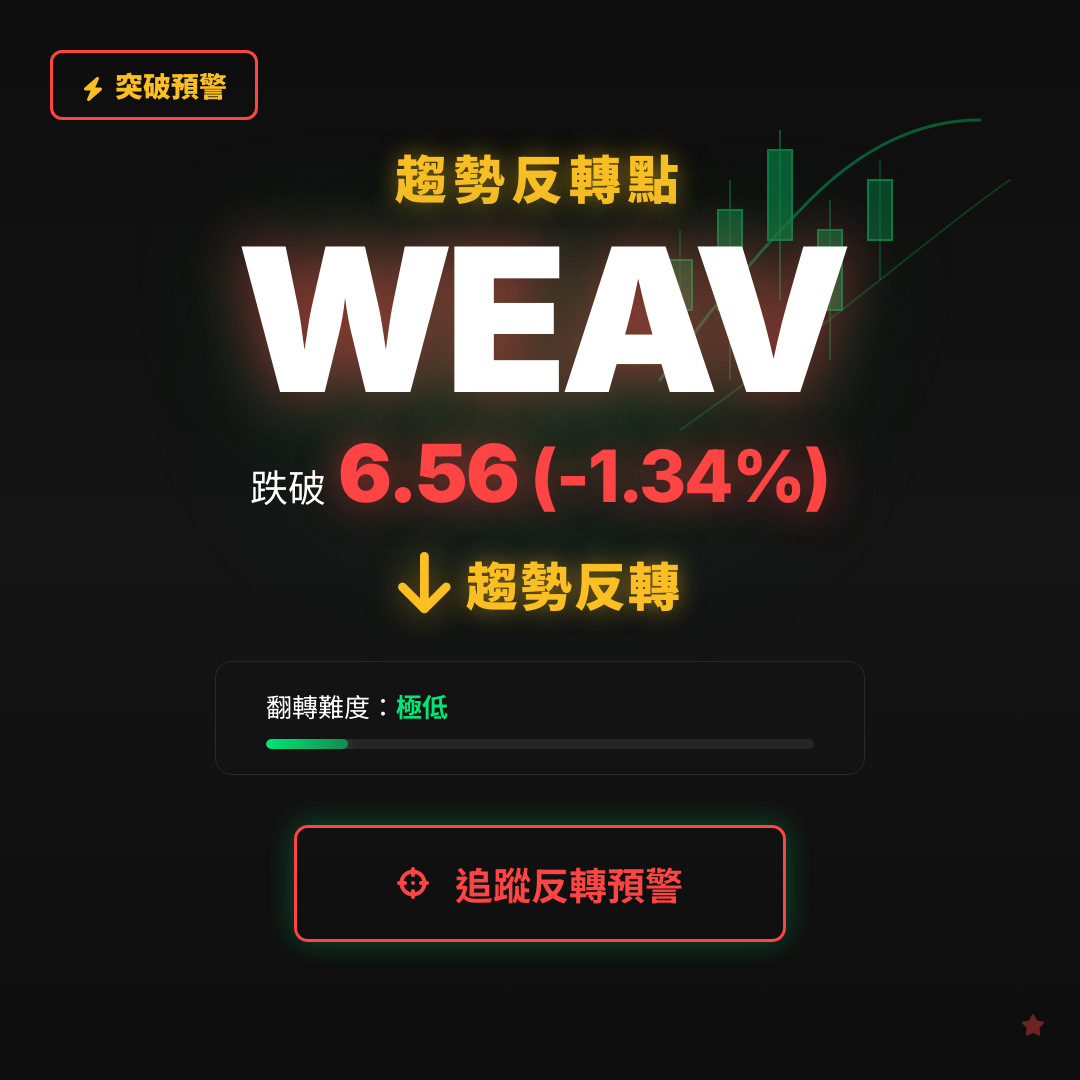 🔄 WEAV 即將測試｜反轉價 $6.56