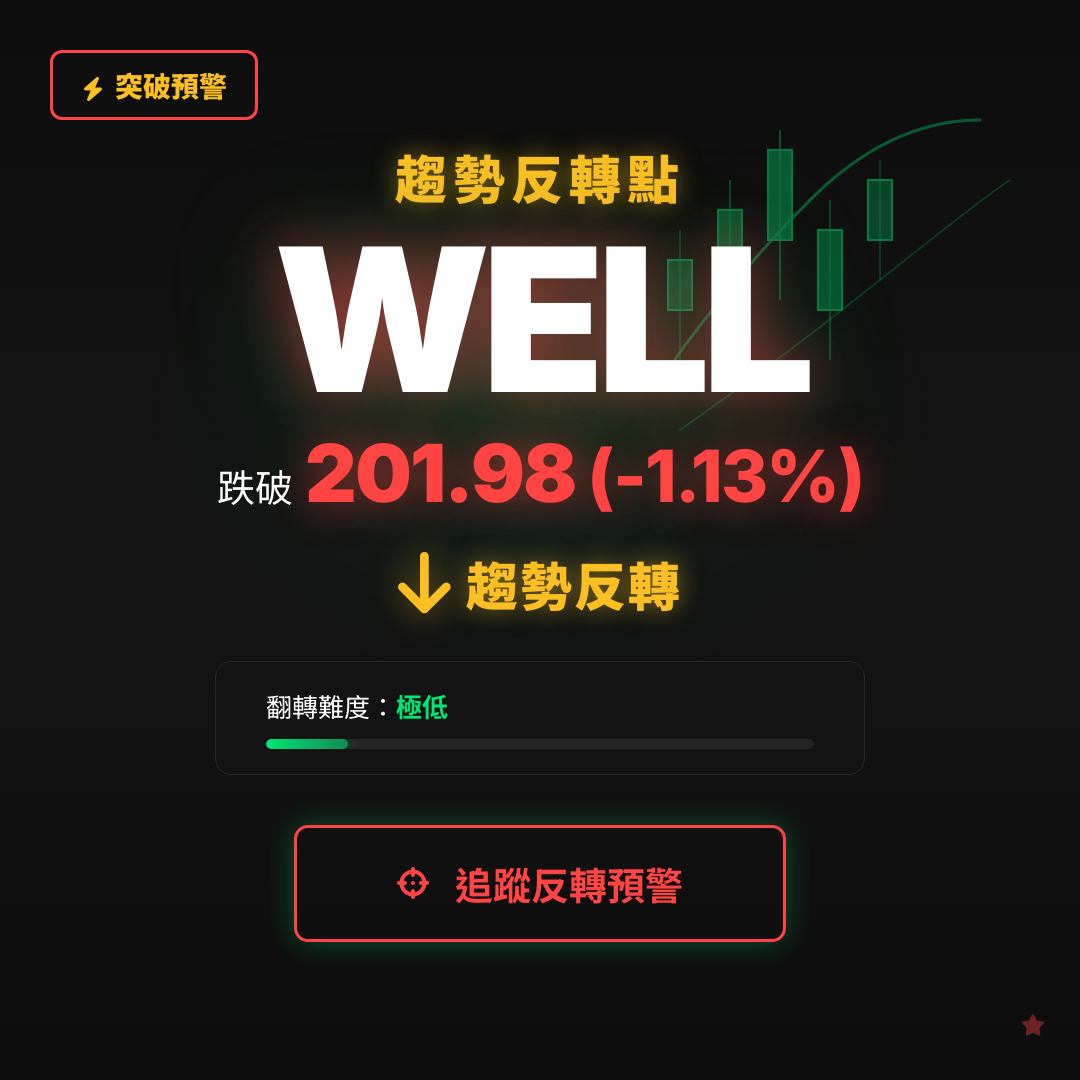 🔄 WELL 即將測試｜反轉價 $201.98