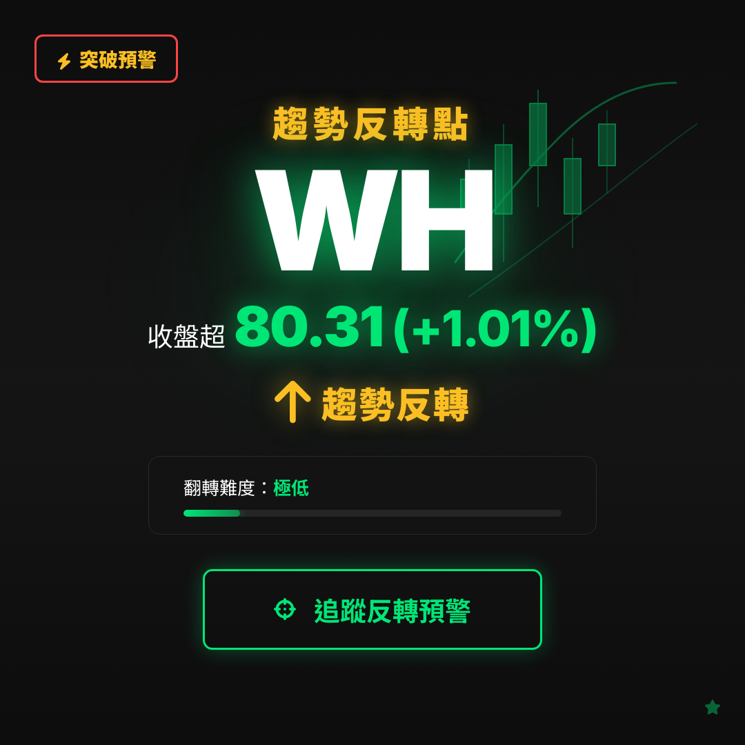 🔄 WH 即將測試｜反轉價 $80.31