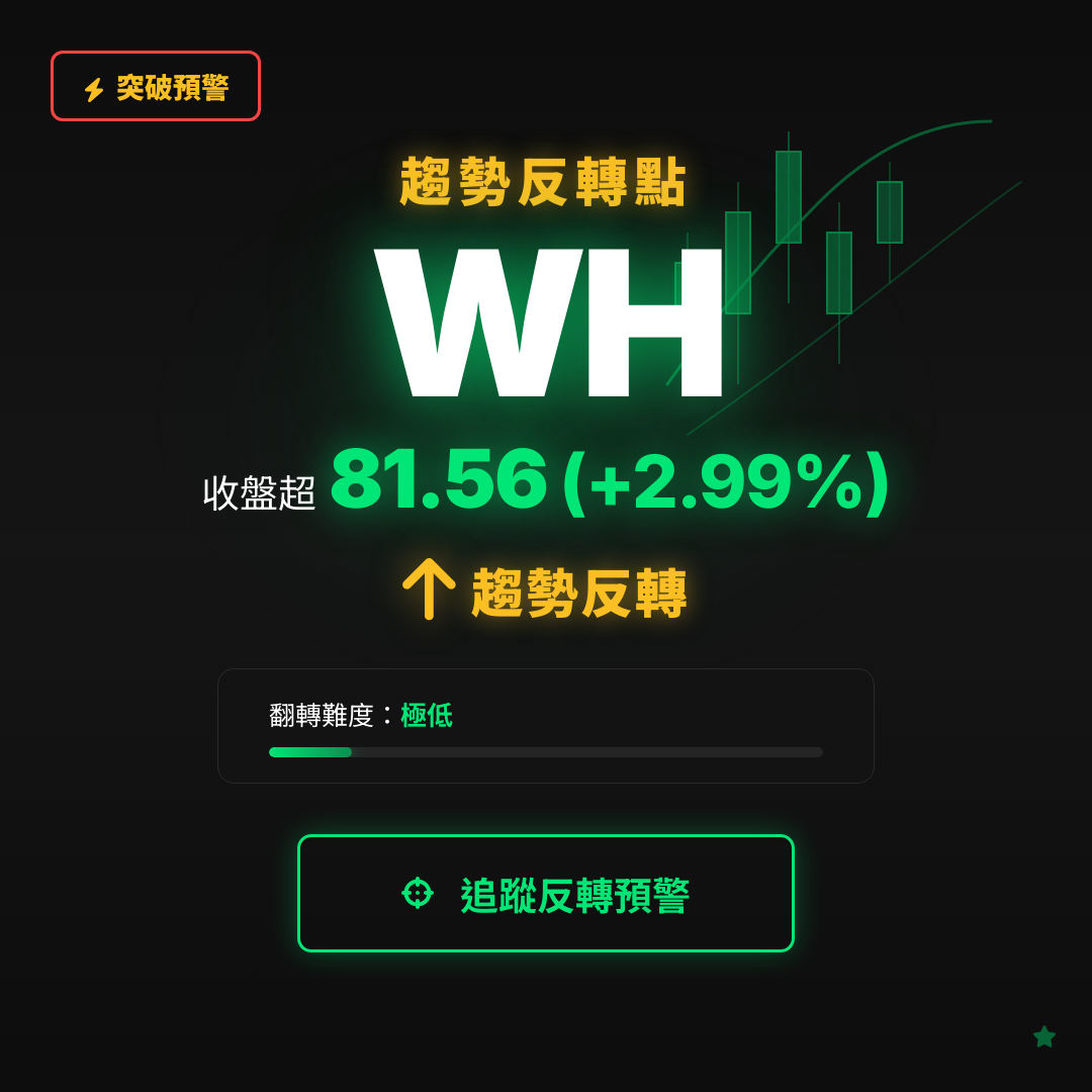 🔄 WH 即將測試｜反轉價 $81.55