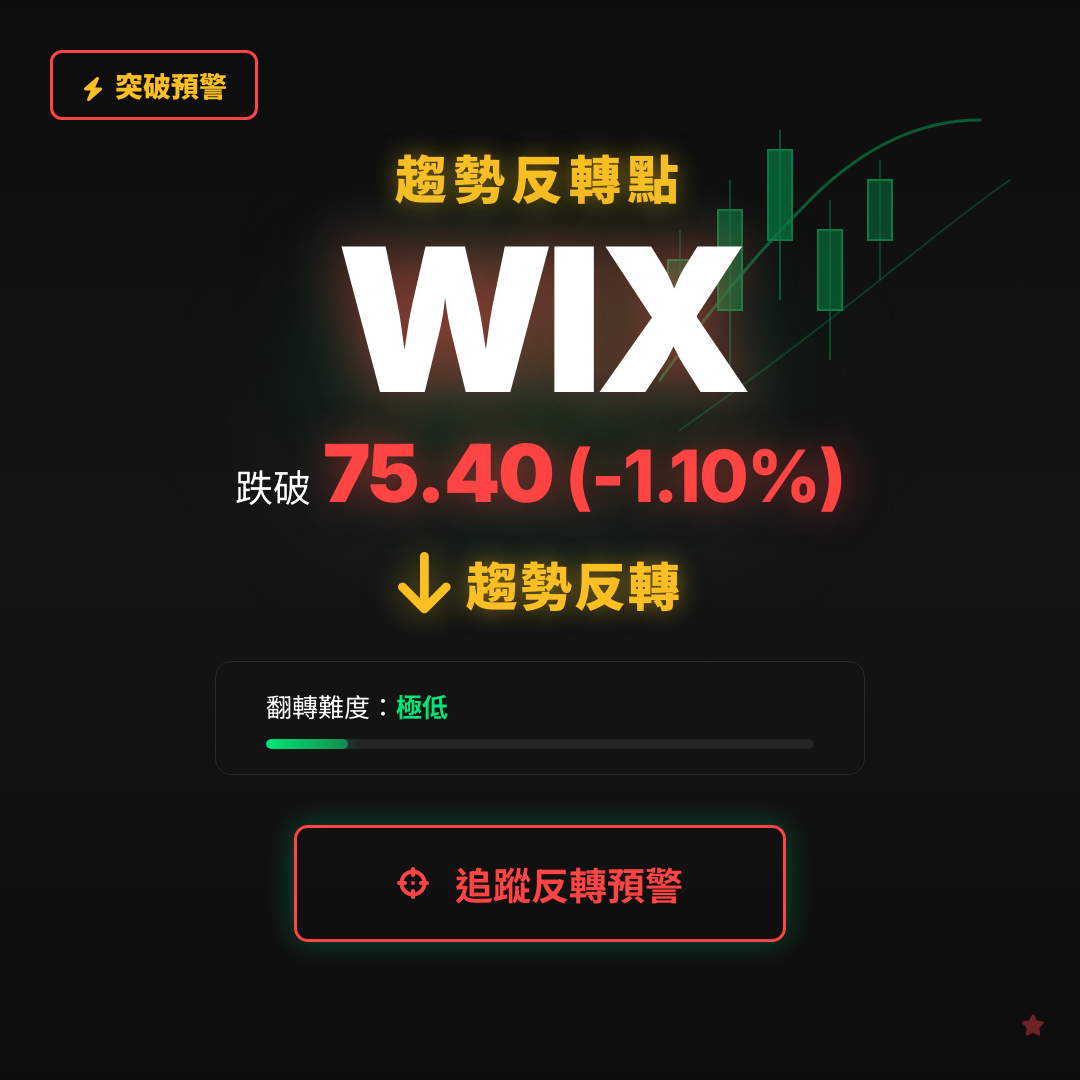 🔄 WIX 即將測試｜反轉價 $75.40