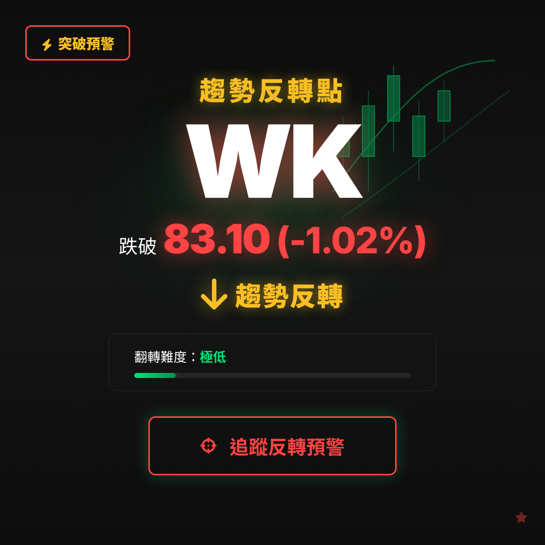 🔄 WK 即將測試｜反轉價 $83.10