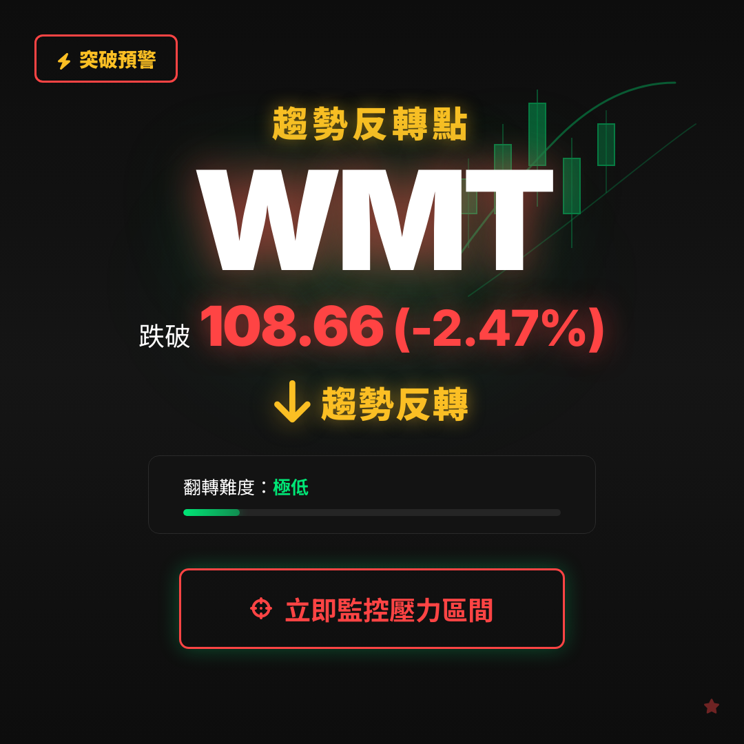 🔄 WMT 即將測試｜反轉價 $108.66