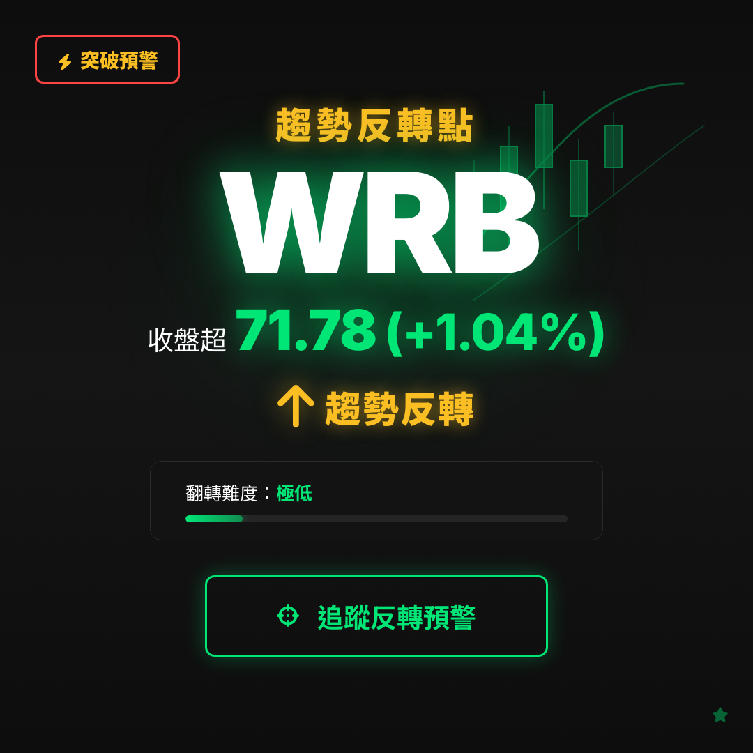 🔄 WRB 即將測試｜反轉價 $71.78