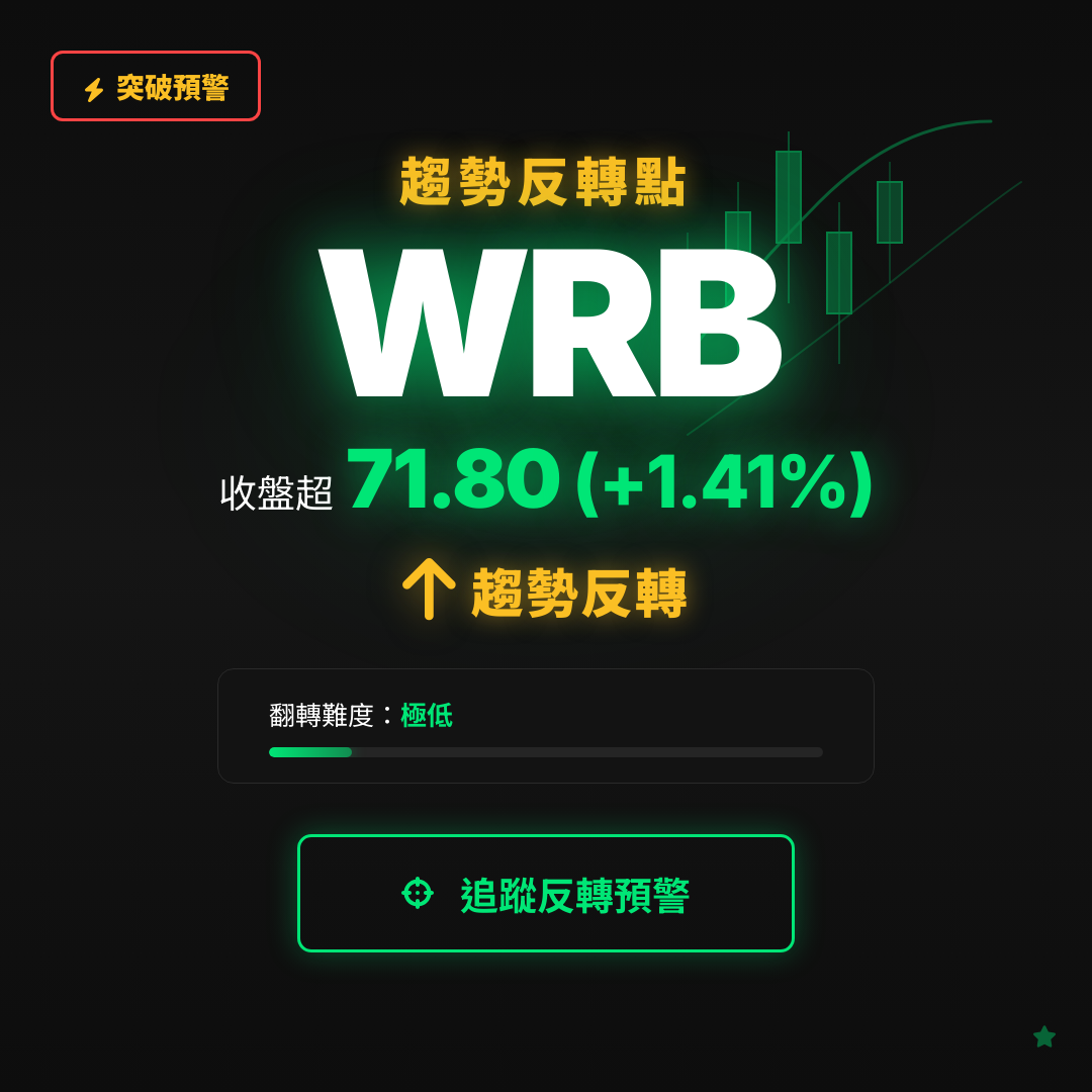 🔄 WRB 即將測試｜反轉價 $71.80