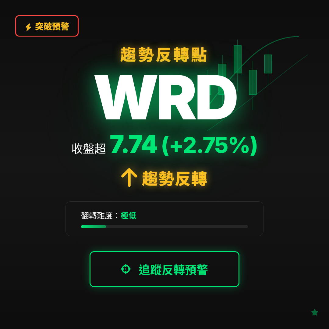 🔄 WRD 即將測試｜反轉價 $7.73