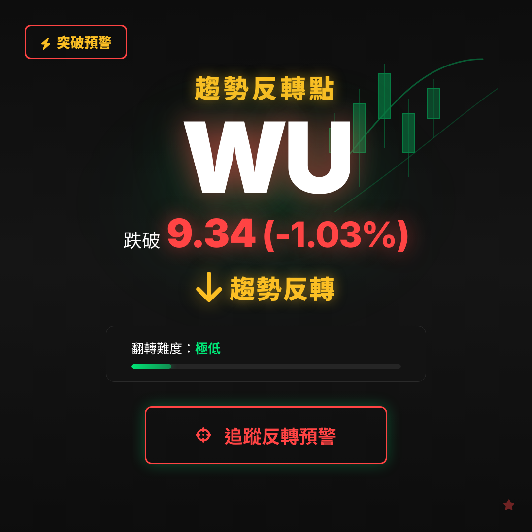 🔄 WU 即將測試｜反轉價 $9.34
