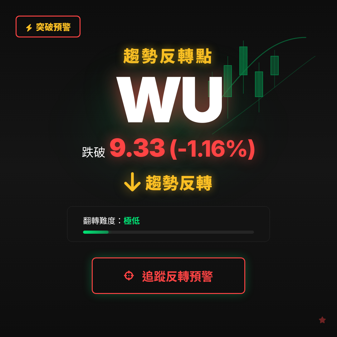 🔄 WU 即將測試｜反轉價 $9.33