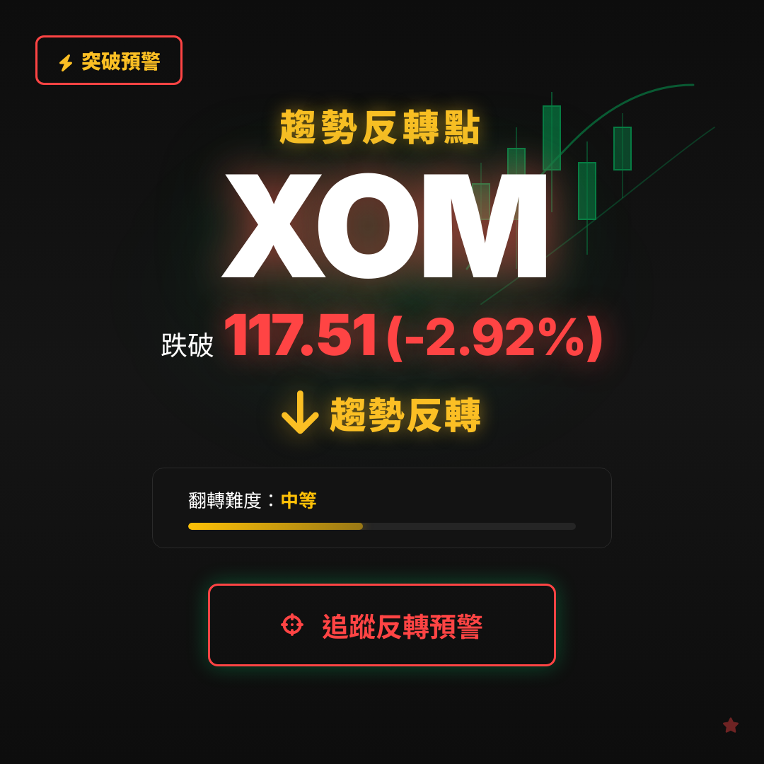 🔄 XOM 即將測試｜反轉價 $117.51