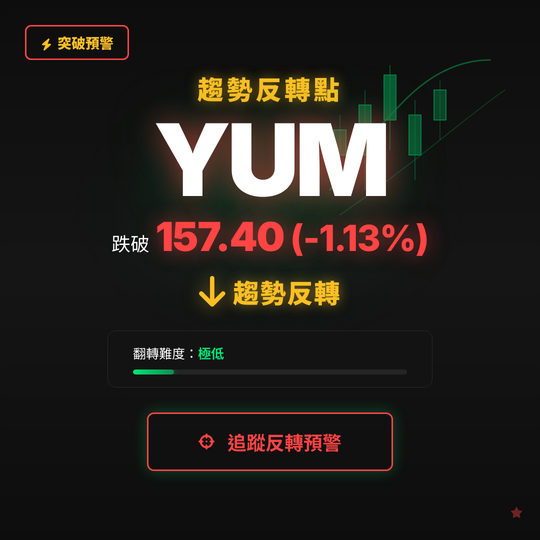🔄 YUM 即將測試｜反轉價 $157.40