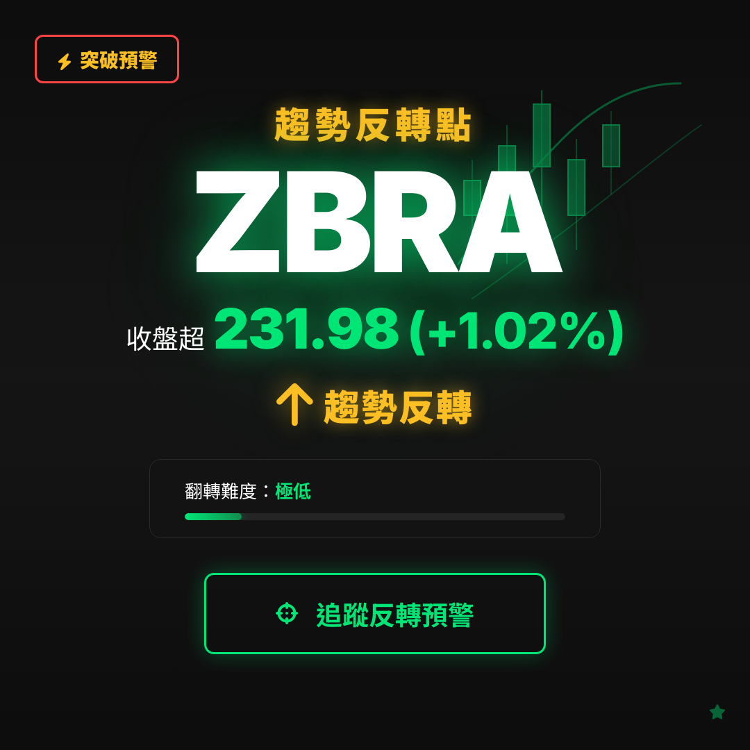 🔄 ZBRA 即將測試｜反轉價 $231.98