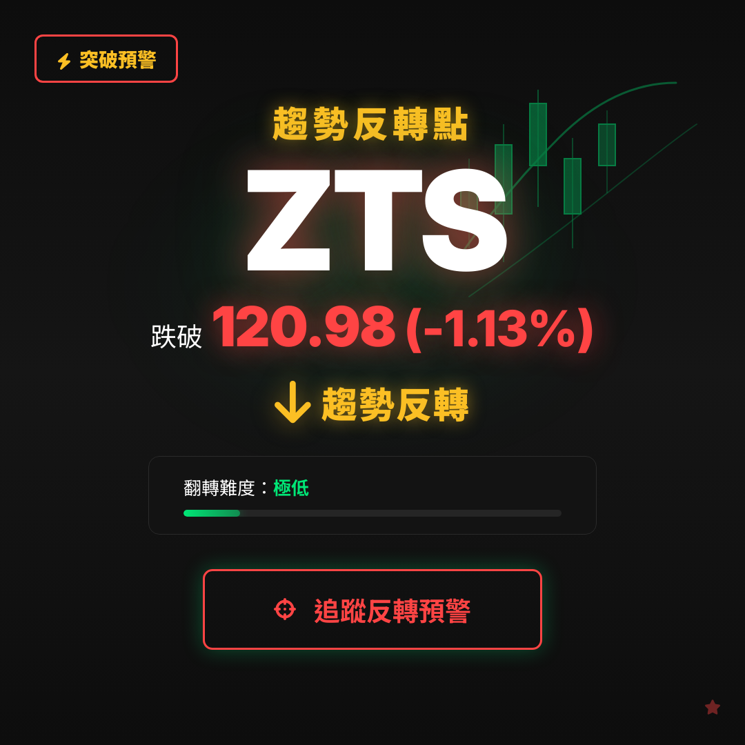 🔄 ZTS 即將測試｜反轉價 $120.98