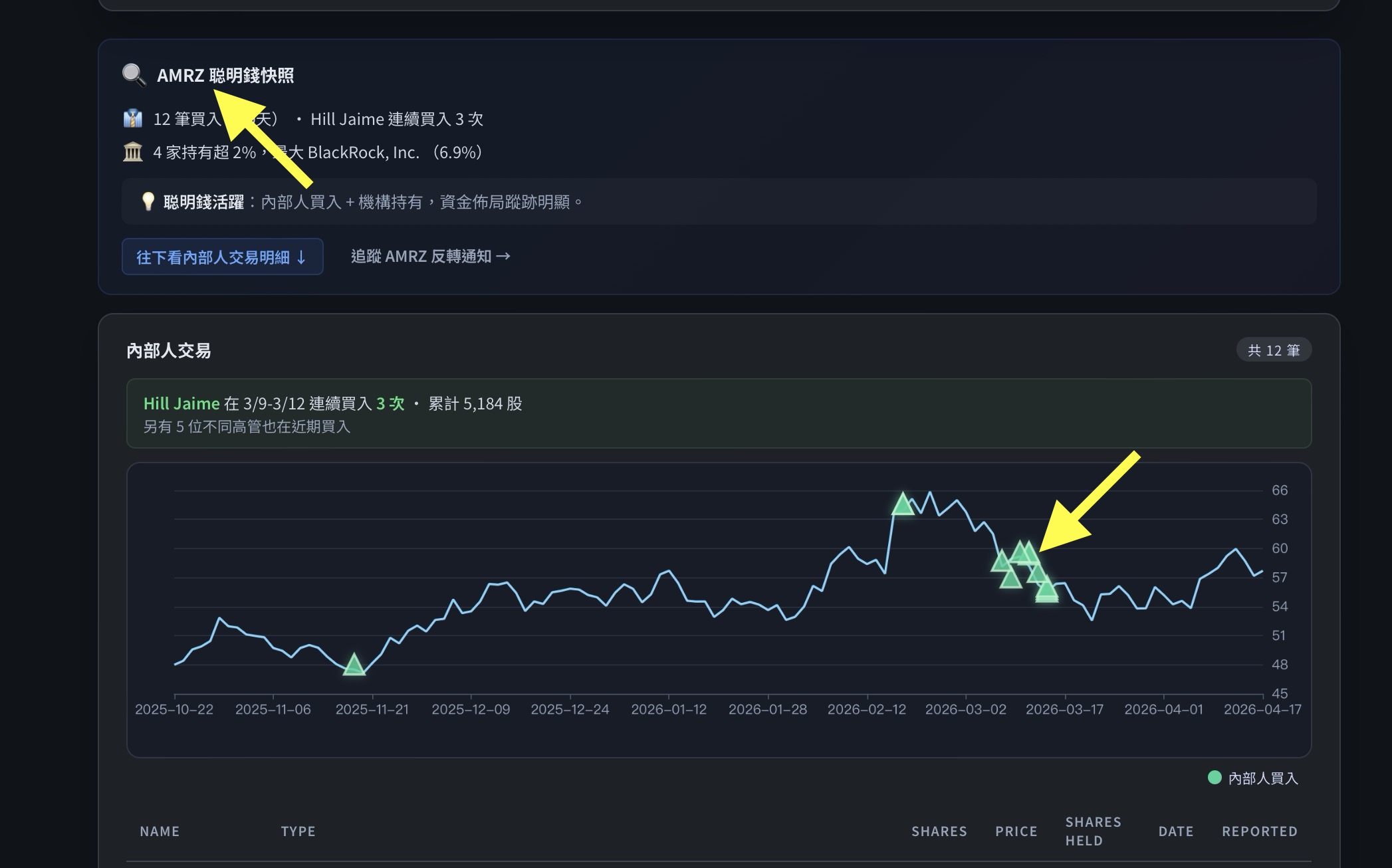 AMRZ 聰明錢快照：Hill Jaime 連續買入 3 次，4 家機構持有超 2%，K 線上標註內部人買入點