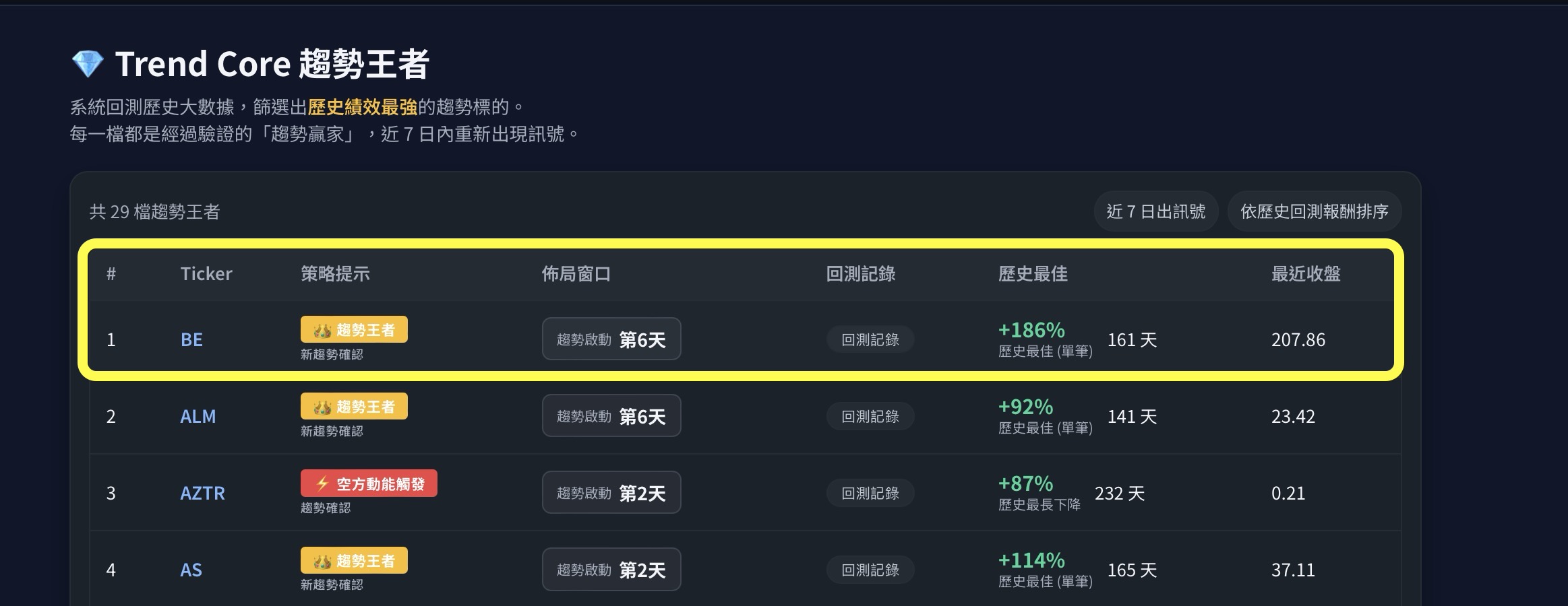 Trend Core 趨勢王者 BE 單列放大：歷史最佳 +186%，161 天，最近收盤 207.86