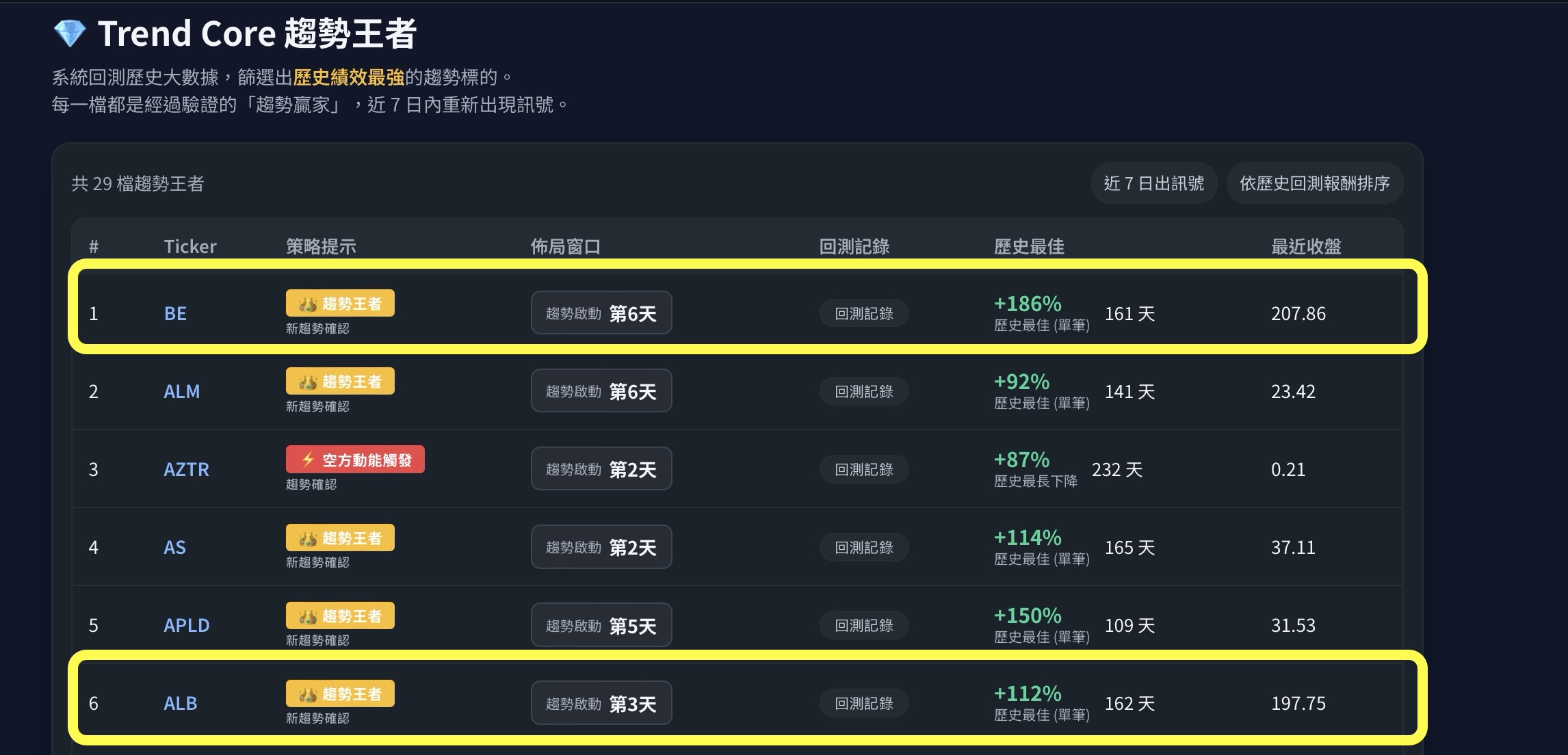 Trend Core 趨勢王者：BE +186% 第 6 天、ALB +112% 第 3 天都被標註