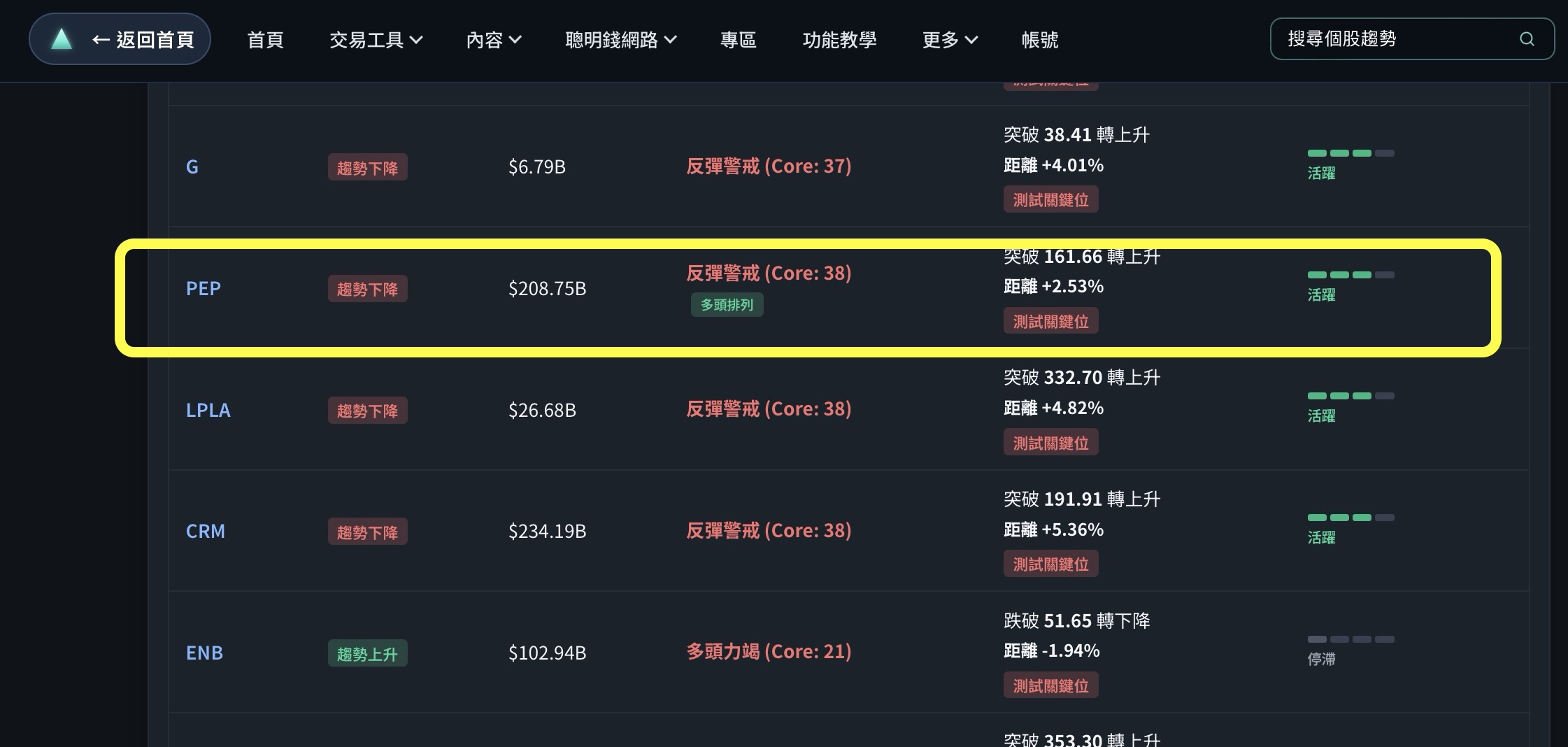 PEP 個股列：多頭排列 + 測試關鍵位，突破 161.66 距離 +2.53%