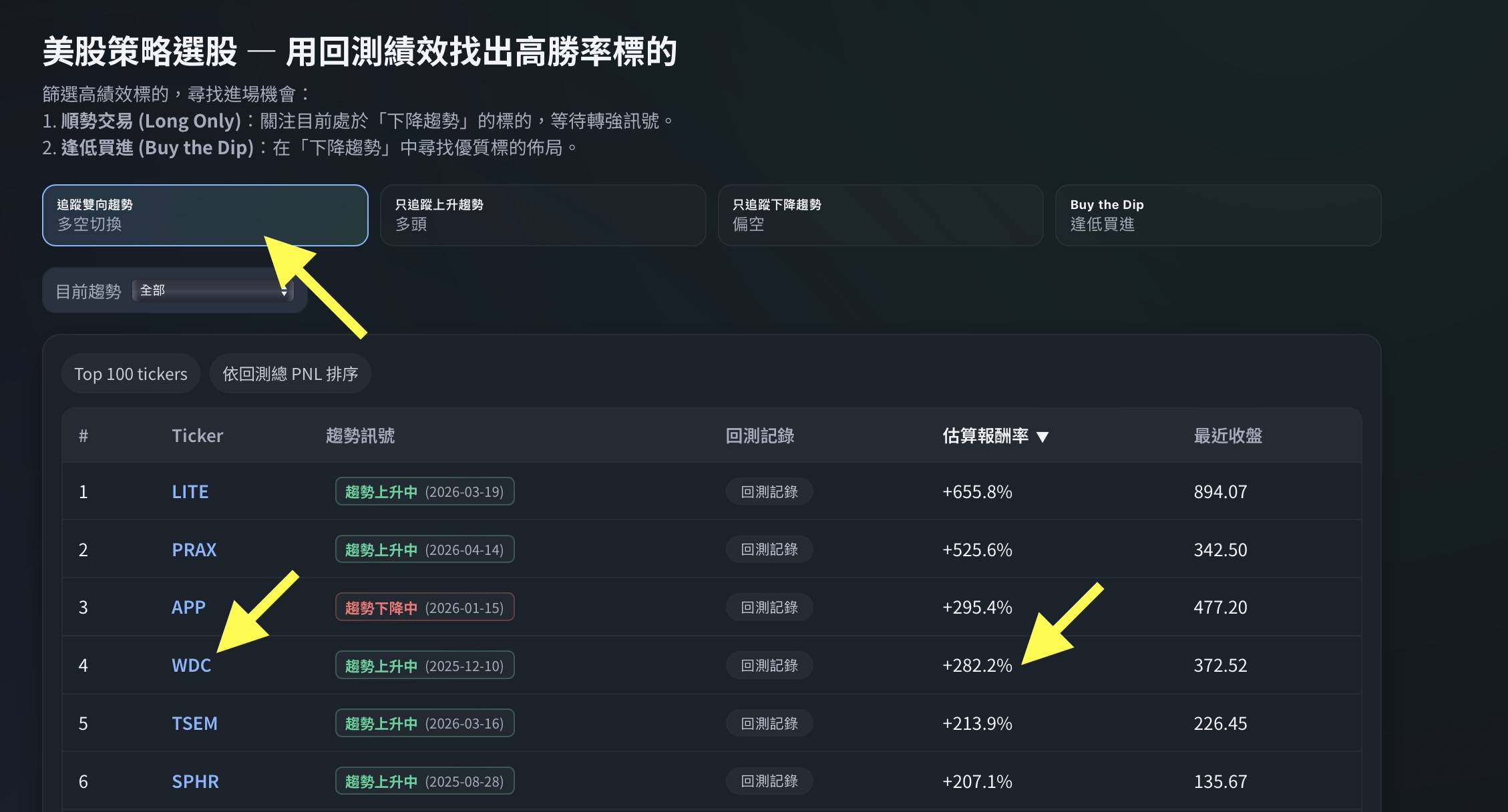 策略選股「追蹤雙向趨勢」分頁，WDC 估算報酬率 +282.2%、趨勢上升中