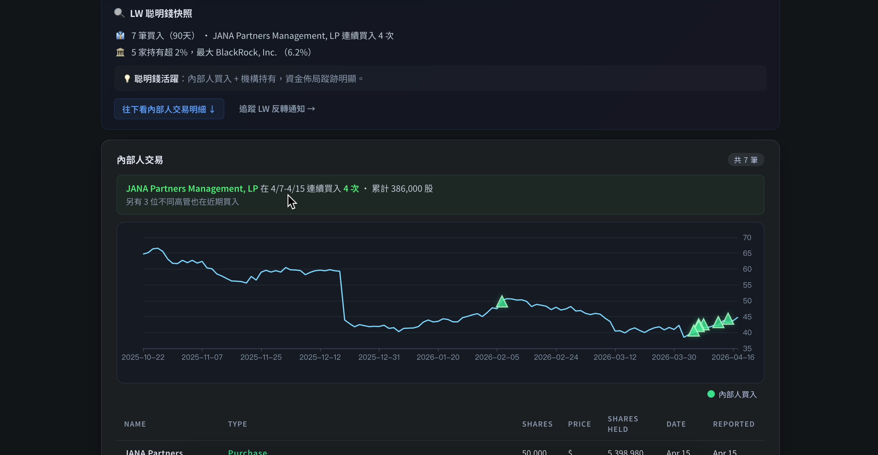 LW Lamb Weston 內部人交易明細：JANA Partners 連續 6 日買入累積 38.6 萬股