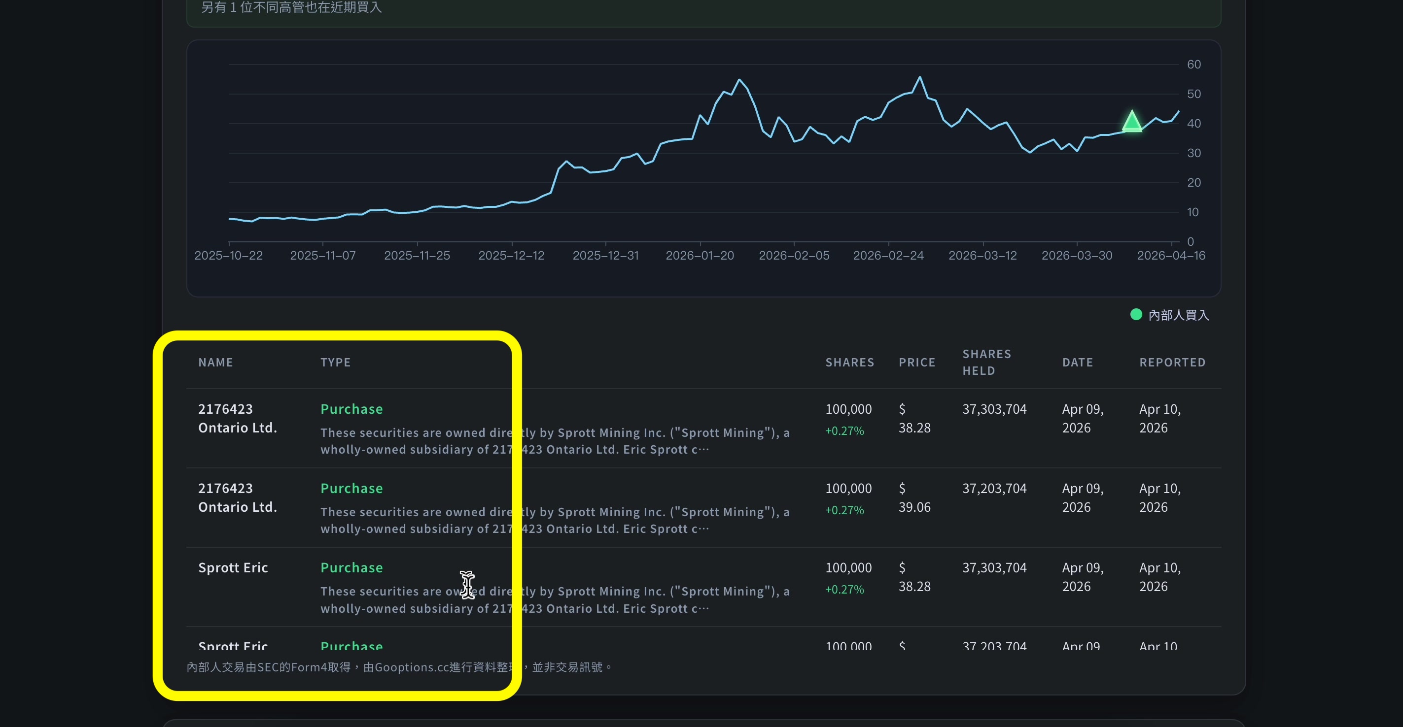 HYMC 個股頁內部人區塊：Eric Sprott 連續買入 40 萬股