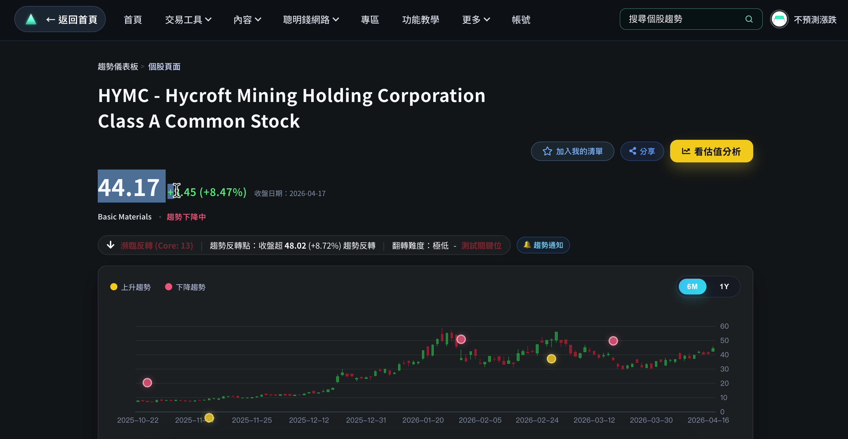 HYMC 股價走勢：買入後從 $38 推升到 $44，上週五 +8.47%