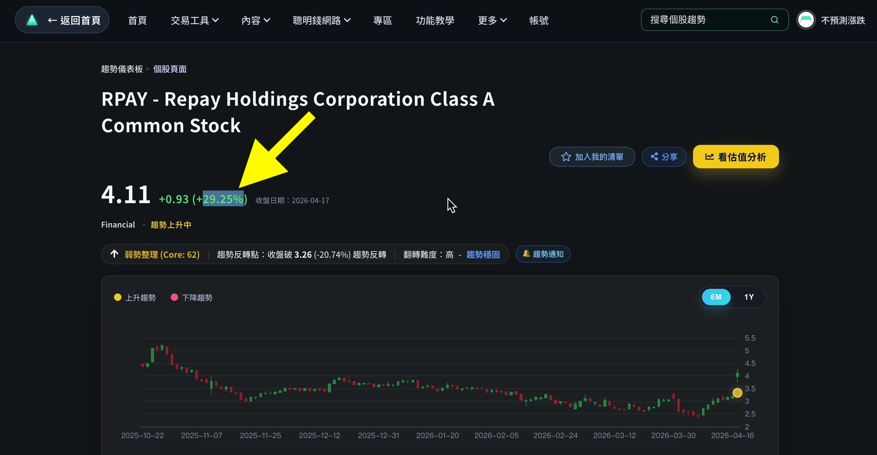 RPAY 併購消息發布後股價單日爆拉近 30%
