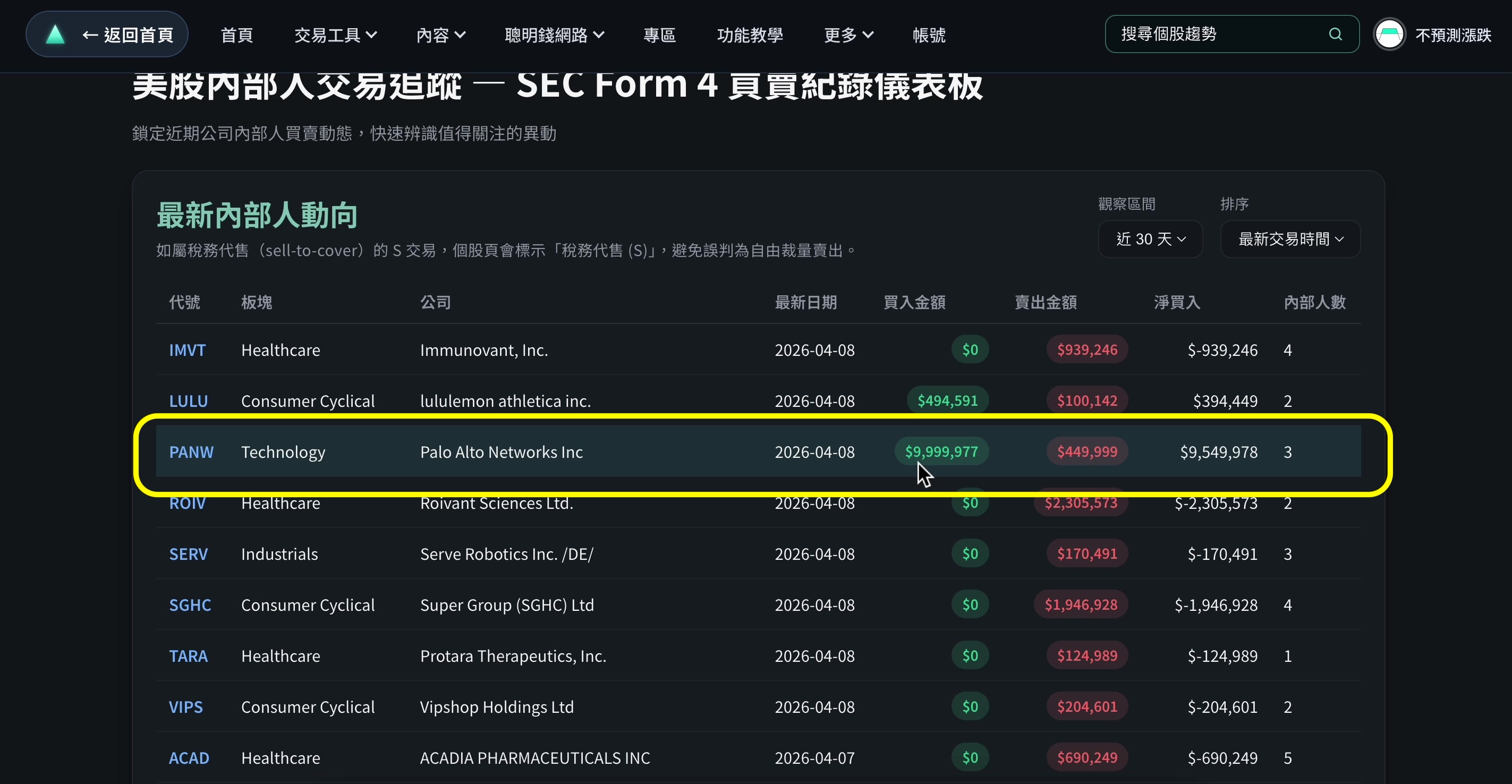 Palo Alto Networks 董事長買進 6.9 萬股、約 1000 萬美金