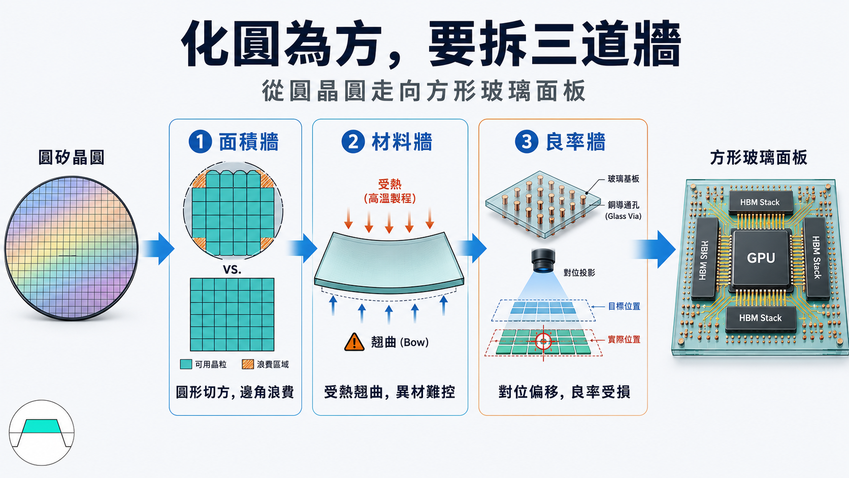 CoPoS 化圓為方三道牆：面積牆、材料牆、良率牆，逐牆對應影子贏家