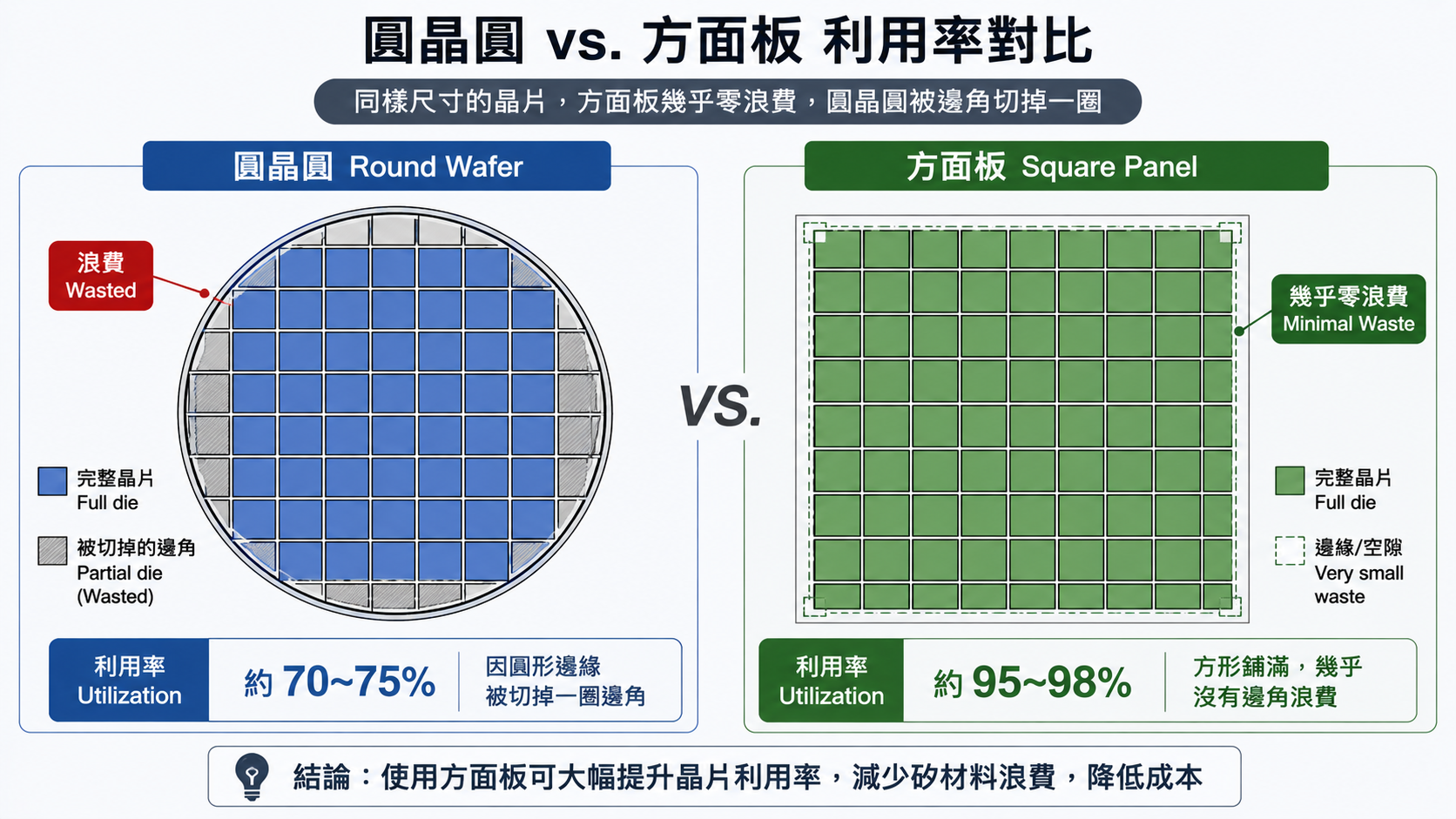圓晶圓 vs 方形玻璃面板的切割利用率對比：圓的切方晶片浪費一圈邊角，方面板幾乎零浪費