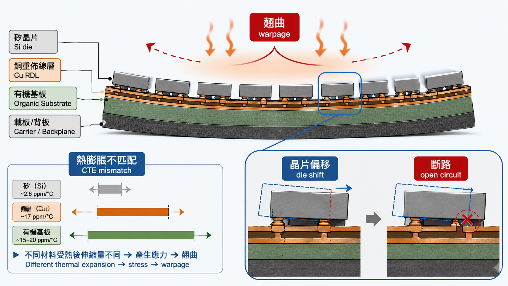 封裝翹曲與晶片偏移剖面圖：異材熱膨脹不匹配使面板受熱拱起、固化收縮把晶片拖離原位造成斷路