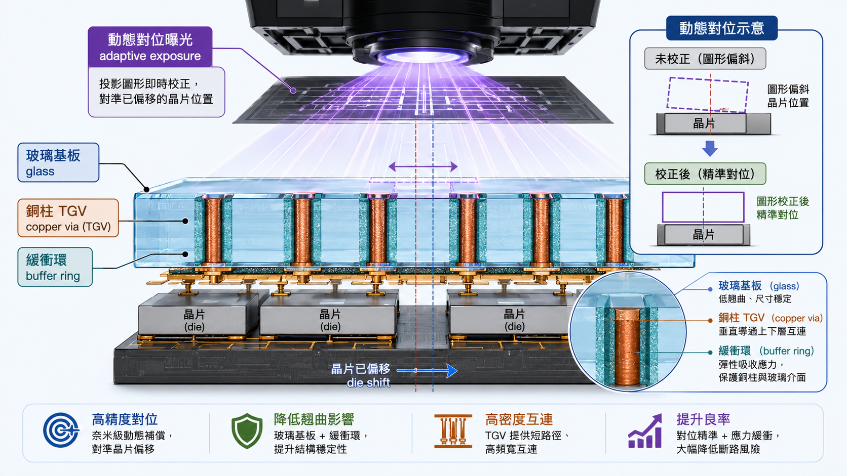 玻璃基板 TGV 剖面圖：銅柱通孔加彈性緩衝環防撐裂，數位曝光動態對準已偏移的晶片