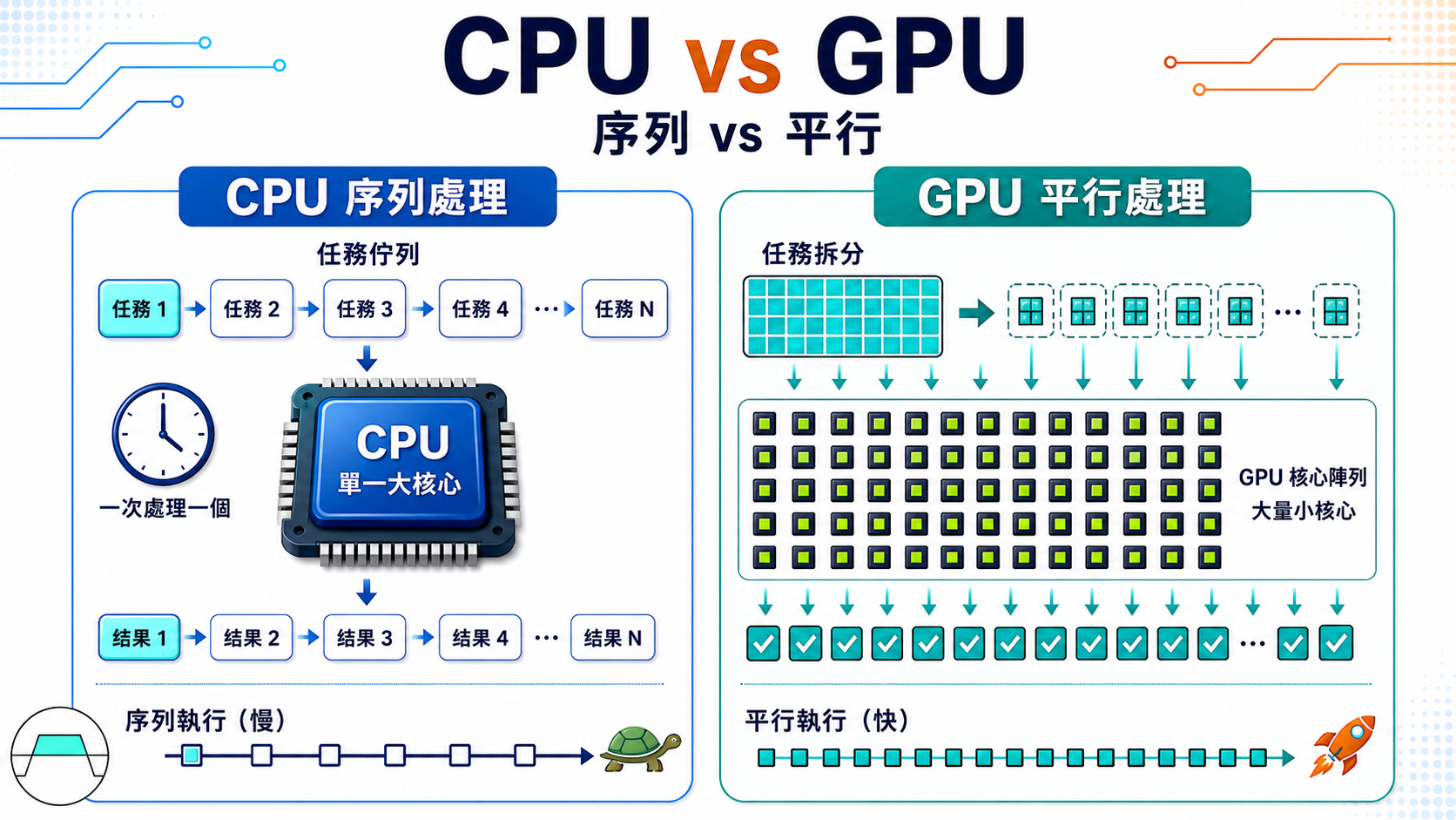 CPU vs GPU 對比：CPU 是一次算一件的單一大核、序列慢，GPU 是成千上萬個同時開算的小核、平行快
