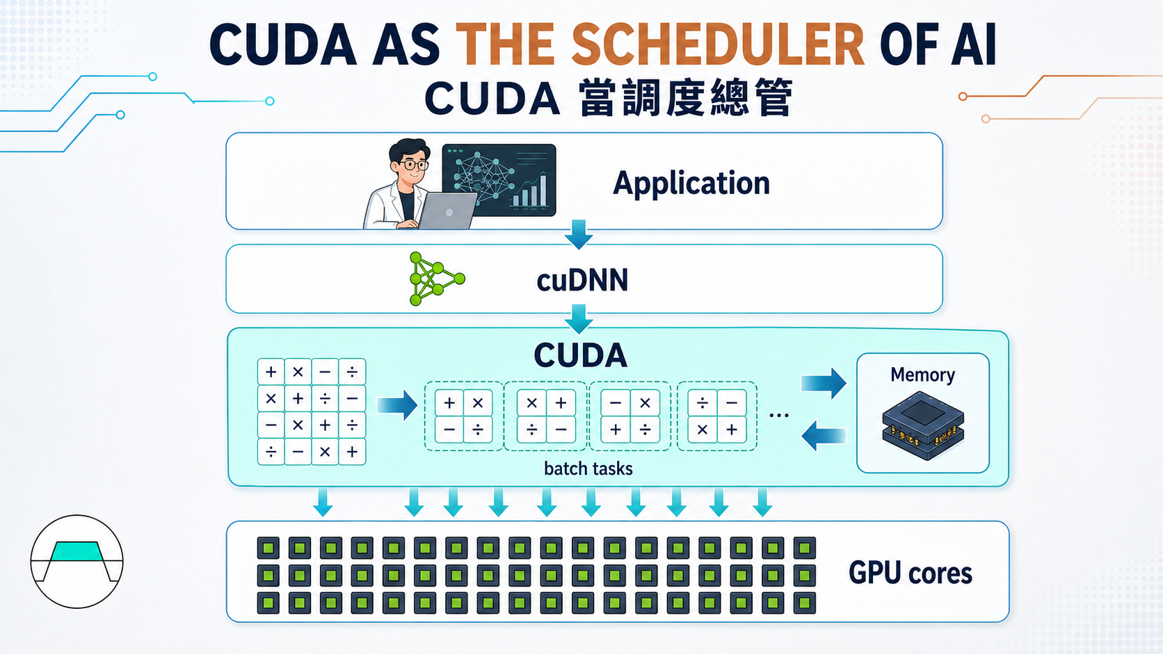 CUDA 分層架構圖：CUDA 夾在應用與 GPU 核心之間，把運算分批派給核心、配置記憶體，cuDNN 再往上包一層