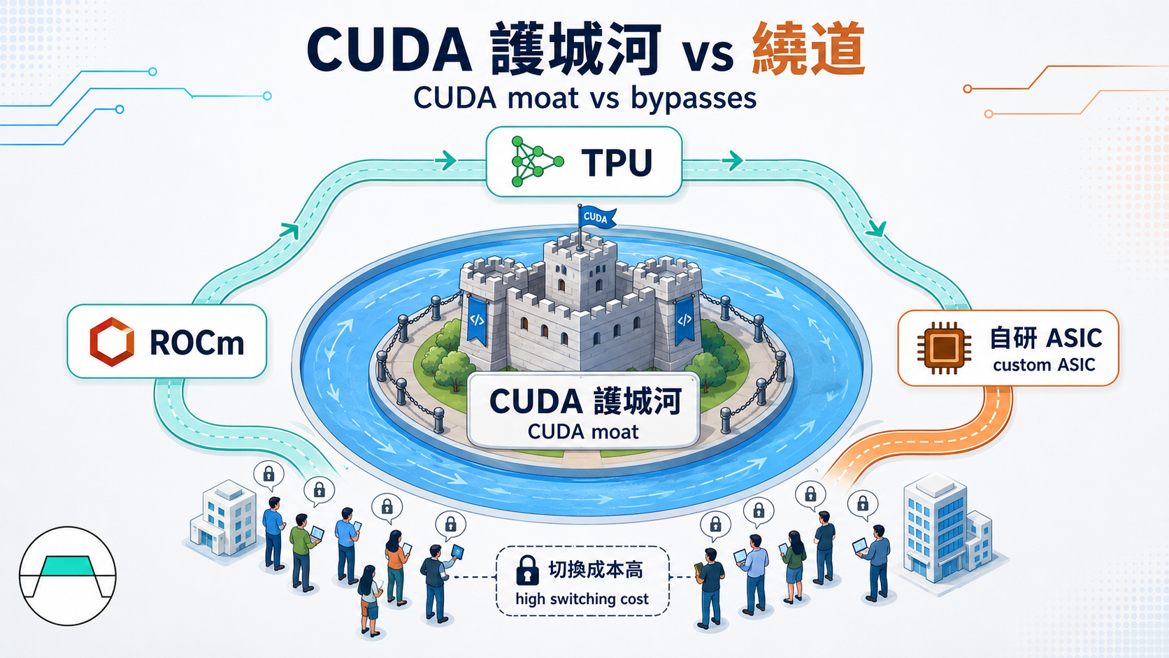 CUDA 護城河 vs 繞道結構圖：多數用戶被高切換成本鎖在 CUDA 這側，Google TPU、AMD ROCm、自研 ASIC 幾家繞道而行