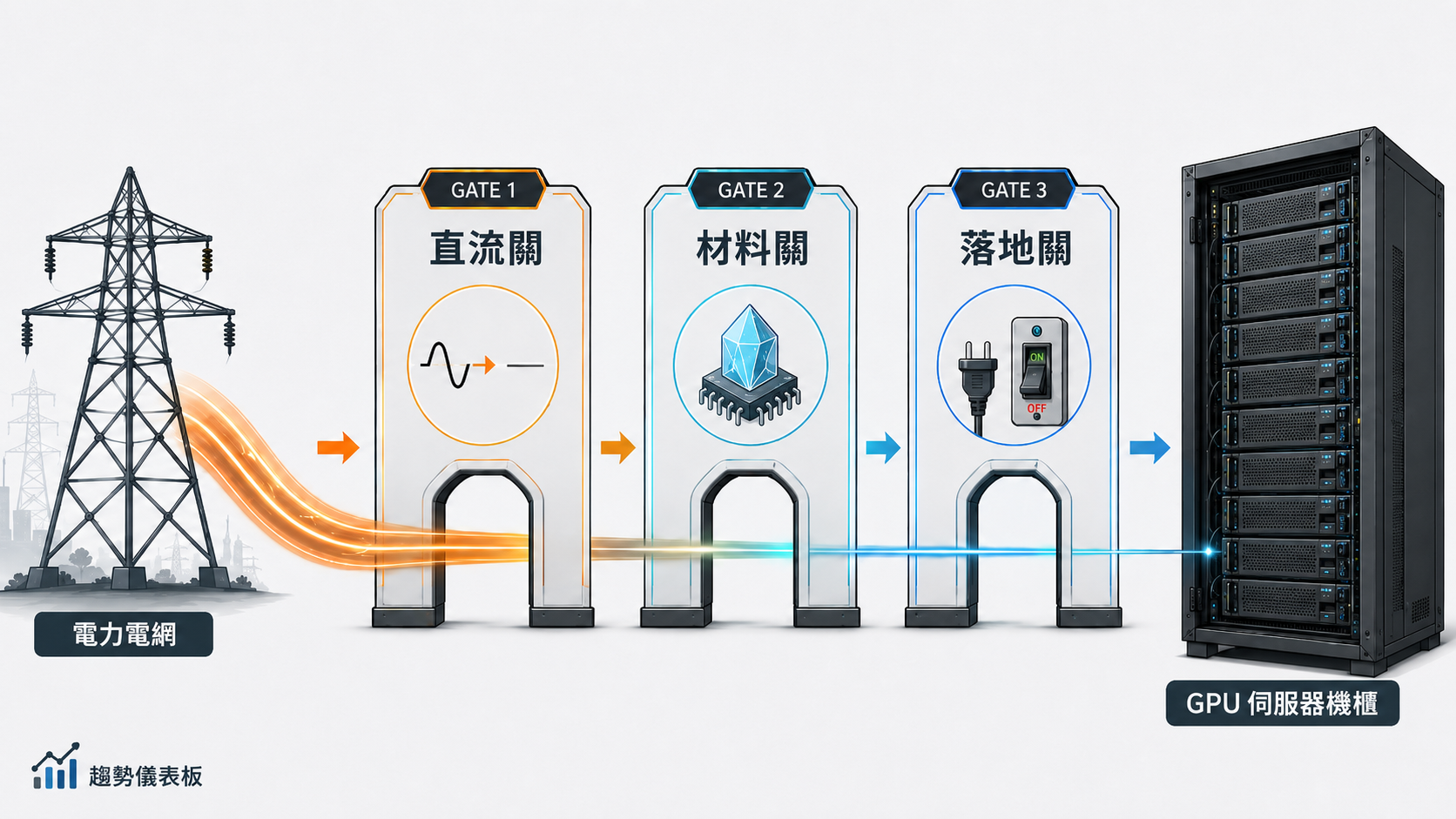 一度電到 GPU 要闖的三道關：直流關、材料關、落地關，逐關對應影子贏家