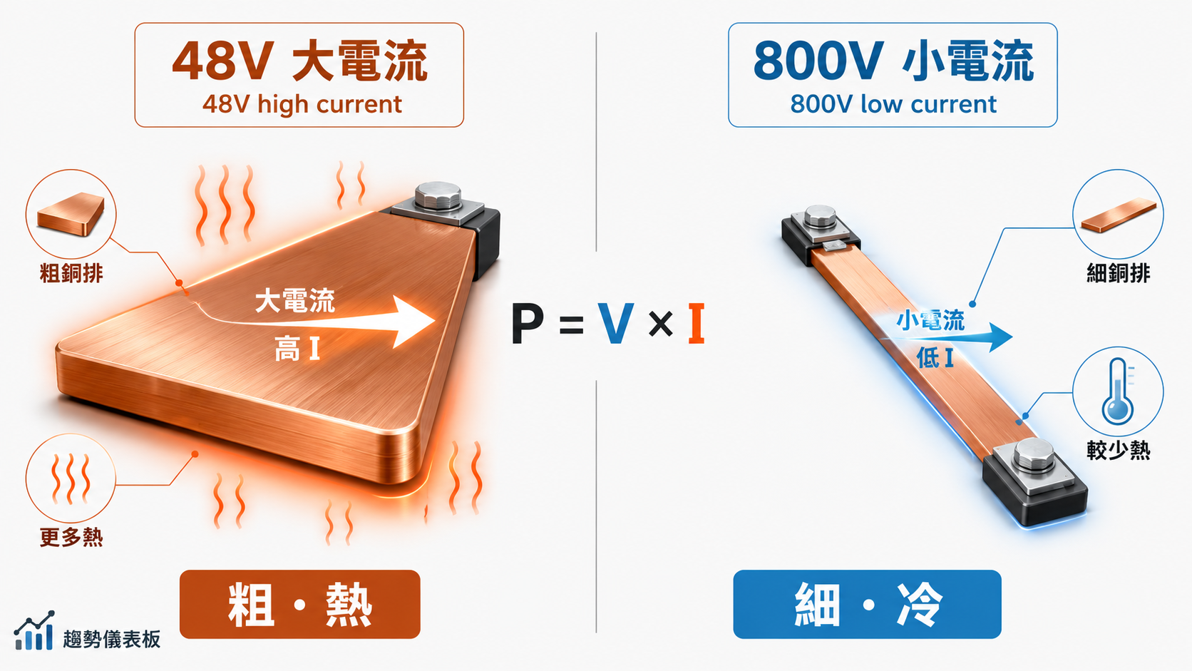 48V 大電流 vs 800V 小電流銅排對比：同功率下低壓要又粗又熱的銅排、高壓只需又細又冷的銅排