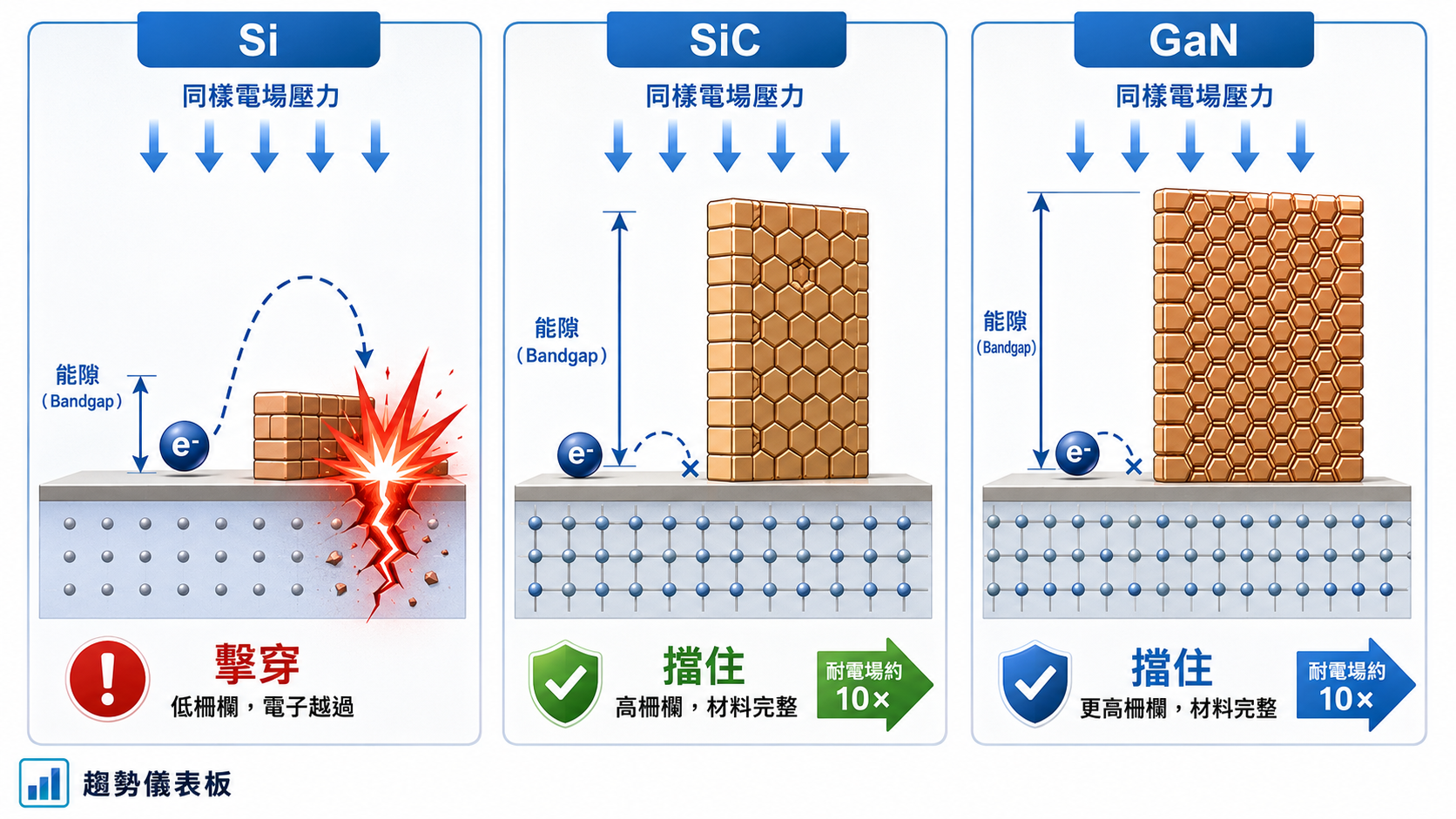 矽、碳化矽、氮化鎵耐壓對比：矽能隙低會被電場擊穿，碳化矽與氮化鎵能隙寬、耐電場約十倍