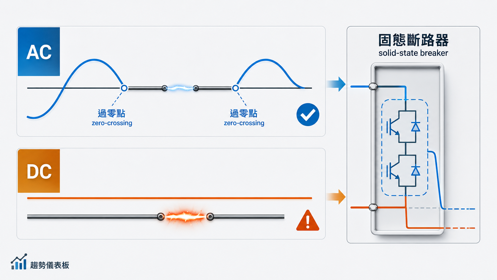 交流電弧過零自熄 vs 直流電弧不熄，固態斷路器用半導體開關強制斷電